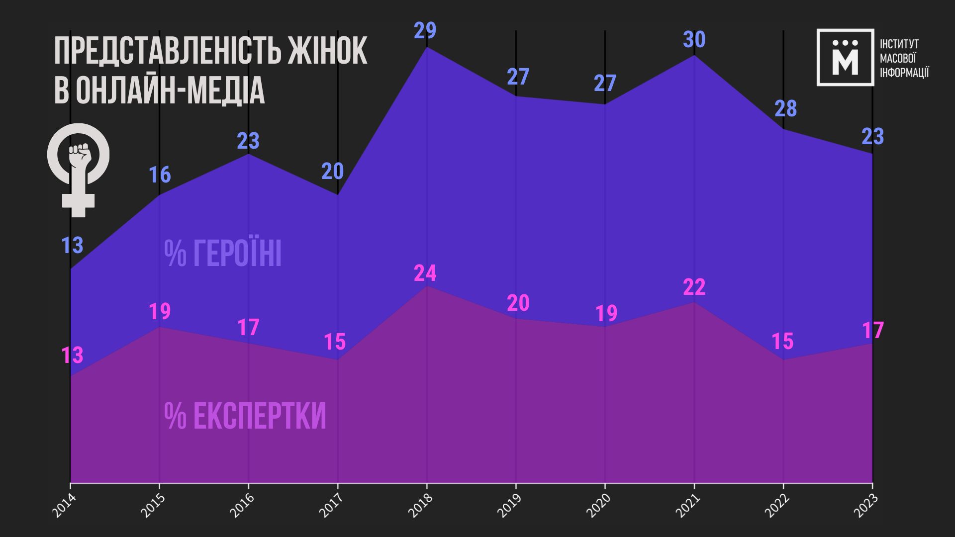 Представленість жінок в онлайн-медіа