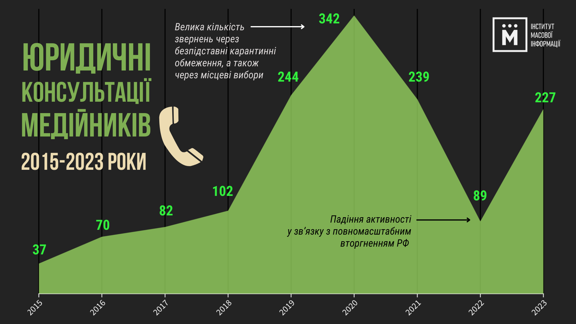 Юридичні консультації медійників у 2015-2023 роках