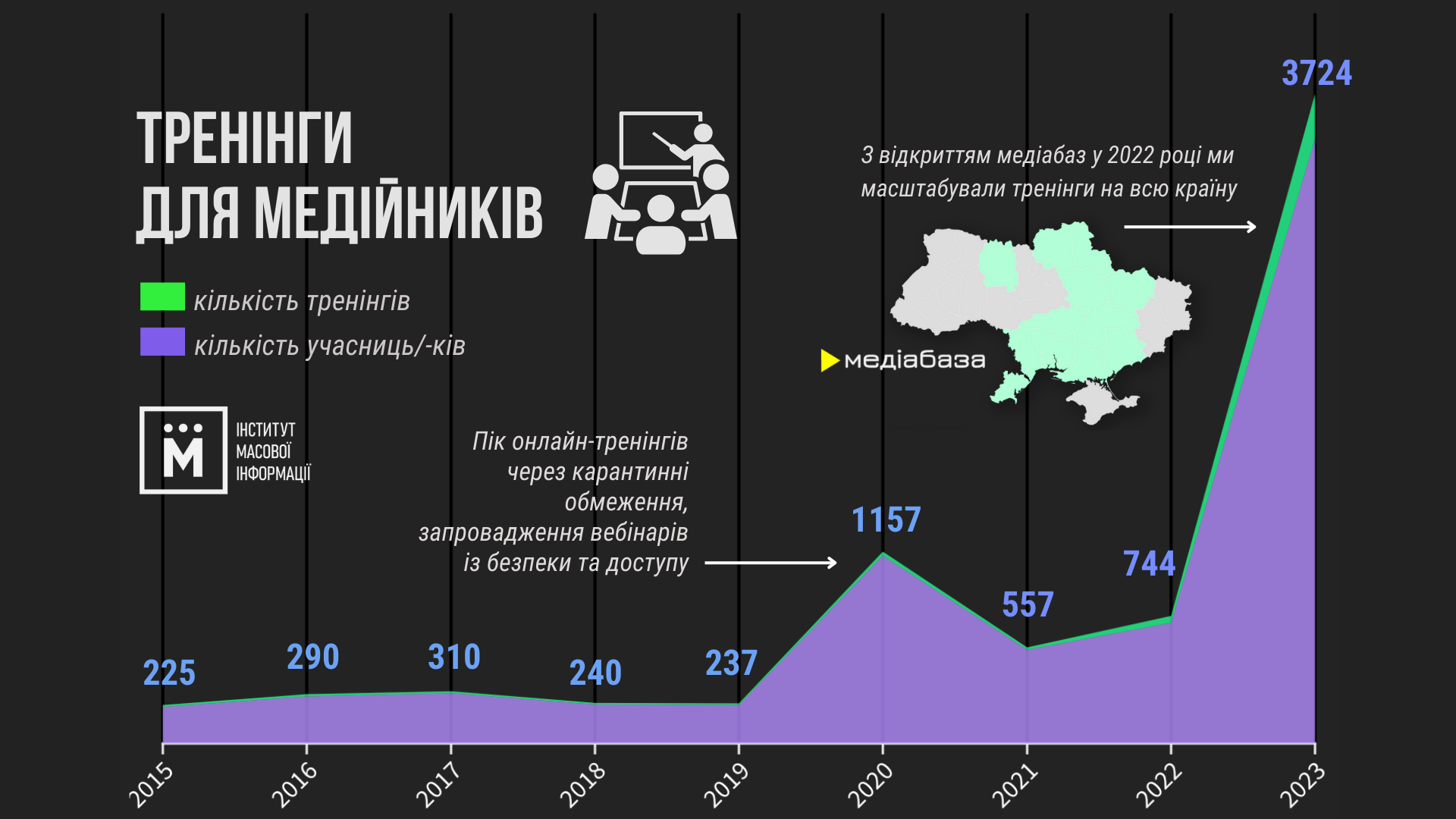 Тренінги для медійників на тему безпеки, доступу, професійних стандартів тощо